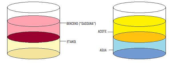 polaridad etanol, benceno, agua y aceite